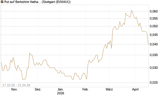 Put auf Berkshire Hathaway B [Morgan Stanley & Co. Int. plc] Chart