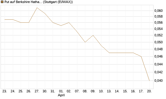 Put auf Berkshire Hathaway B [Morgan Stanley & Co. Int. plc] Chart