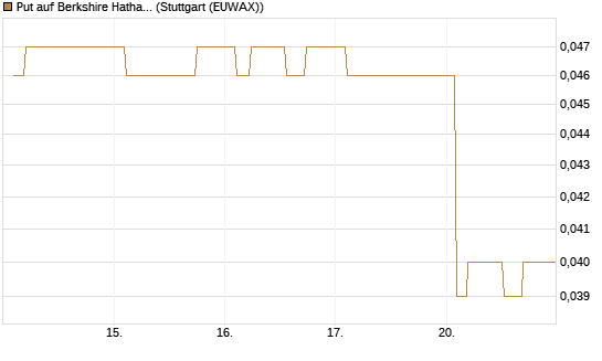 Put auf Berkshire Hathaway B [Morgan Stanley & Co. Int. plc] Chart