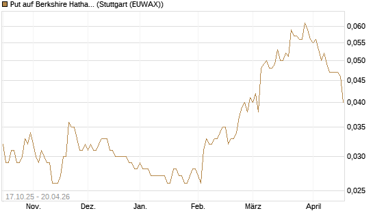 Put auf Berkshire Hathaway B [Morgan Stanley & Co. Int. plc] Chart