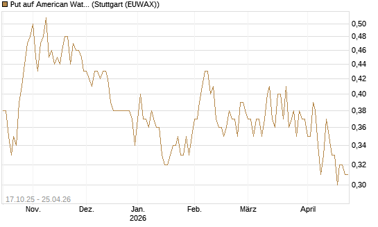 Put auf American Water Works [Morgan Stanley & Co. Int. plc] Chart