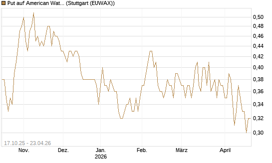 Put auf American Water Works [Morgan Stanley & Co. Int. plc] Chart