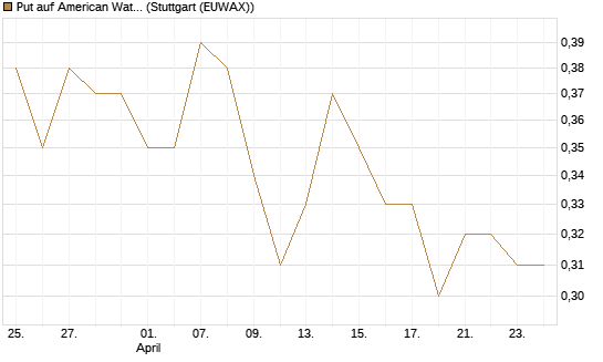 Put auf American Water Works [Morgan Stanley & Co. Int. plc] Chart
