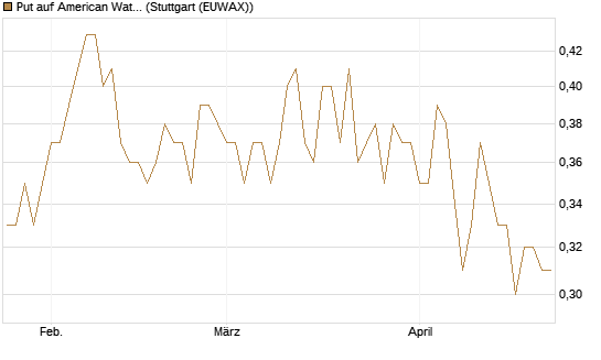 Put auf American Water Works [Morgan Stanley & Co. Int. plc] Chart