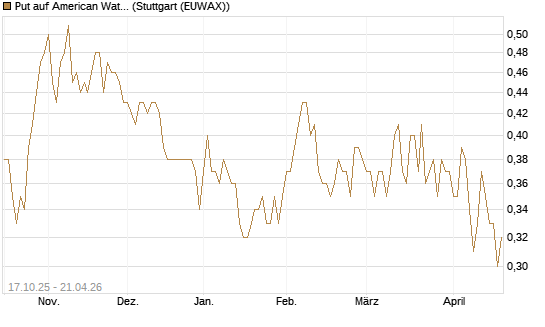 Put auf American Water Works [Morgan Stanley & Co. Int. plc] Chart