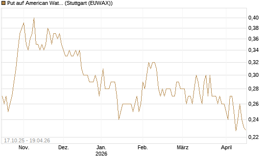 Put auf American Water Works [Morgan Stanley & Co. Int. plc] Chart