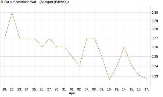 Put auf American Water Works [Morgan Stanley & Co. Int. plc] Chart