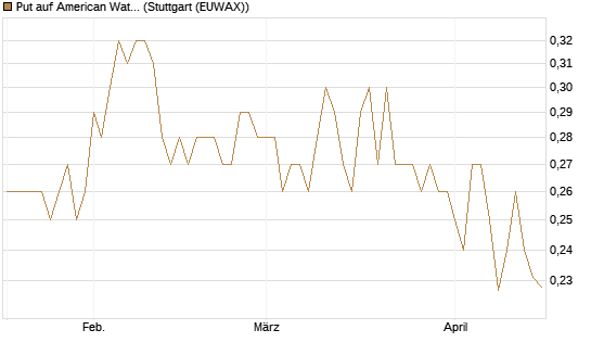 Put auf American Water Works [Morgan Stanley & Co. Int. plc] Chart