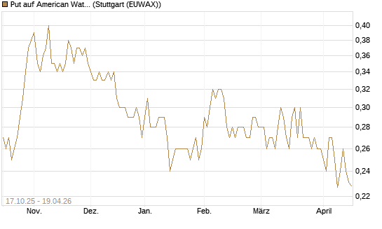 Put auf American Water Works [Morgan Stanley & Co. Int. plc] Chart