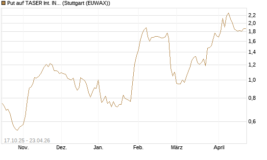 Put auf TASER Int. INC [Morgan Stanley & Co. Int. plc] Chart