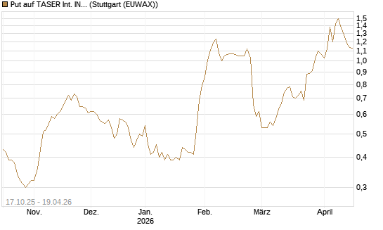 Put auf TASER Int. INC [Morgan Stanley & Co. Int. plc] Chart