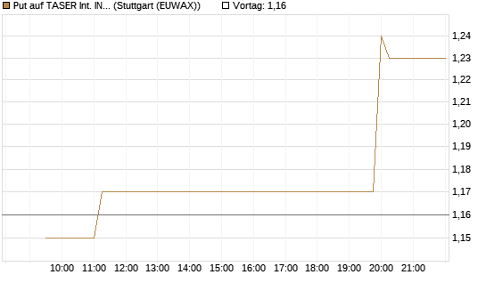 Put auf TASER Int. INC [Morgan Stanley & Co. Int. plc] Chart