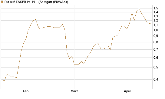 Put auf TASER Int. INC [Morgan Stanley & Co. Int. plc] Chart