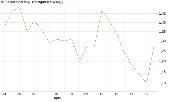 Put auf Best Buy [Morgan Stanley & Co. Int. plc] Chart