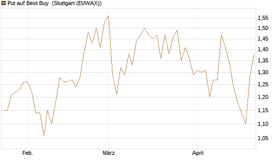 Put auf Best Buy [Morgan Stanley & Co. Int. plc] Chart