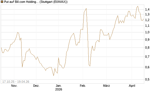 Put auf Bill.com Holdings [Morgan Stanley & Co. Int. plc] Chart