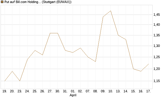 Put auf Bill.com Holdings [Morgan Stanley & Co. Int. plc] Chart