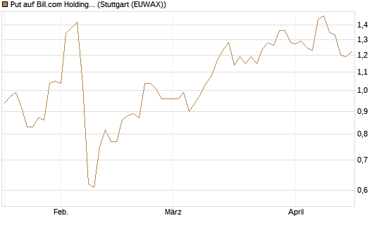 Put auf Bill.com Holdings [Morgan Stanley & Co. Int. plc] Chart