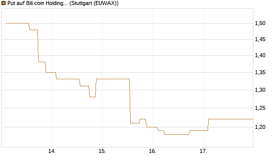 Put auf Bill.com Holdings [Morgan Stanley & Co. Int. plc] Chart
