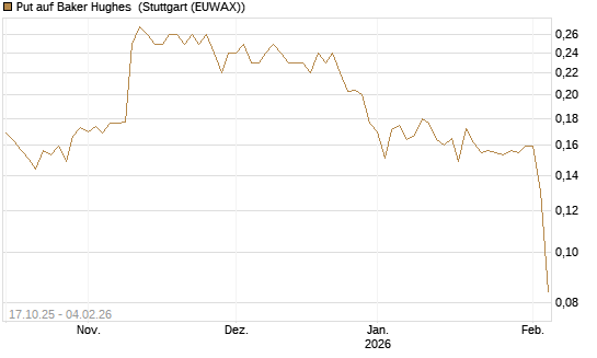 Put auf Baker Hughes [Morgan Stanley & Co. Int. plc] Chart