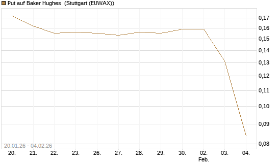 Put auf Baker Hughes [Morgan Stanley & Co. Int. plc] Chart