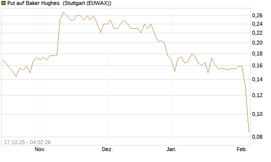 Put auf Baker Hughes [Morgan Stanley & Co. Int. plc] Chart