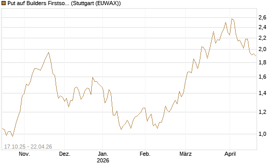 Put auf Builders Firstsource [Morgan Stanley & Co. Int. plc] Chart