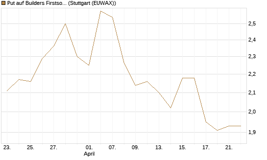 Put auf Builders Firstsource [Morgan Stanley & Co. Int. plc] Chart