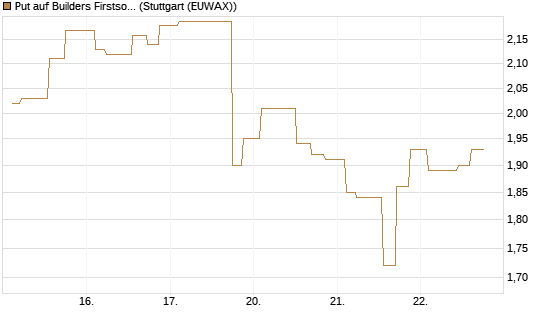 Put auf Builders Firstsource [Morgan Stanley & Co. Int. plc] Chart