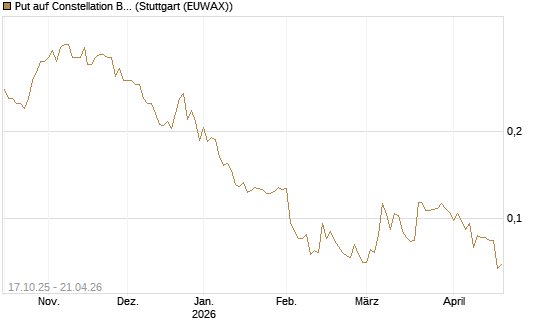 Put auf Constellation Brands A [Morgan Stanley & Co. Int. plc] Chart