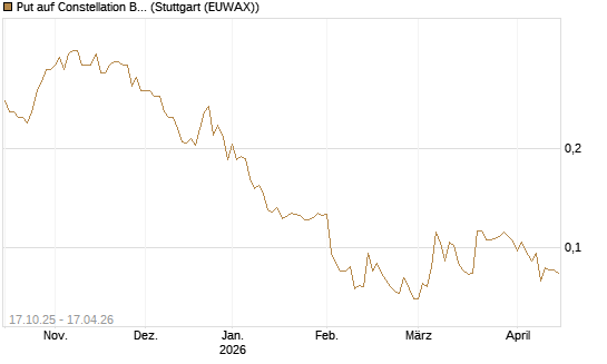 Put auf Constellation Brands A [Morgan Stanley & Co. Int. plc] Chart