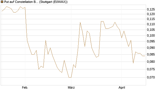 Put auf Constellation Brands A [Morgan Stanley & Co. Int. plc] Chart