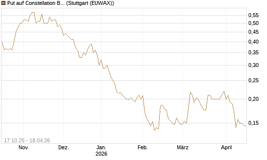 Put auf Constellation Brands A [Morgan Stanley & Co. Int. plc] Chart