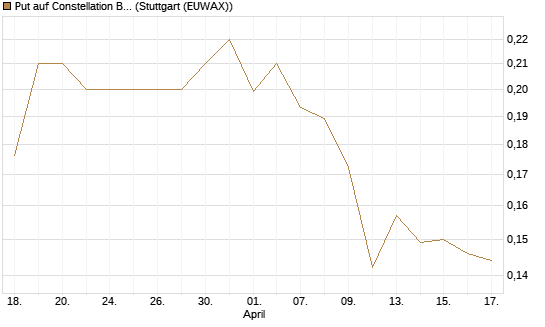 Put auf Constellation Brands A [Morgan Stanley & Co. Int. plc] Chart