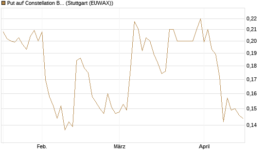 Put auf Constellation Brands A [Morgan Stanley & Co. Int. plc] Chart