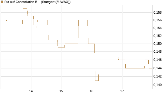 Put auf Constellation Brands A [Morgan Stanley & Co. Int. plc] Chart