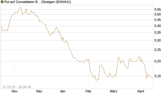 Put auf Constellation Brands A [Morgan Stanley & Co. Int. plc] Chart
