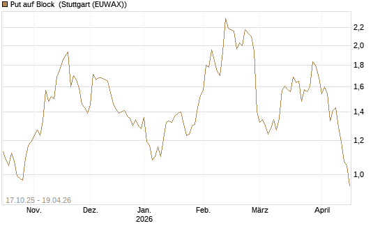 Put auf Block [Morgan Stanley & Co. Int. plc] Chart