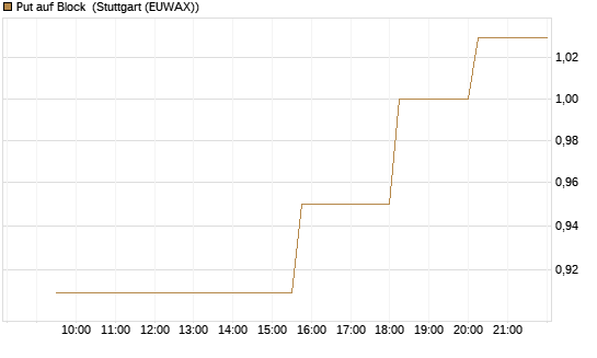 Put auf Block [Morgan Stanley & Co. Int. plc] Chart