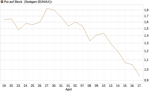 Put auf Block [Morgan Stanley & Co. Int. plc] Chart