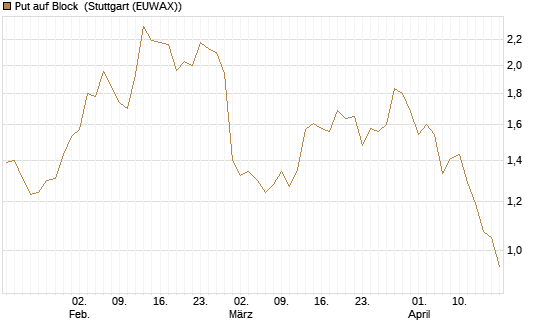 Put auf Block [Morgan Stanley & Co. Int. plc] Chart