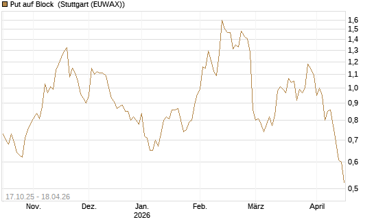 Put auf Block [Morgan Stanley & Co. Int. plc] Chart