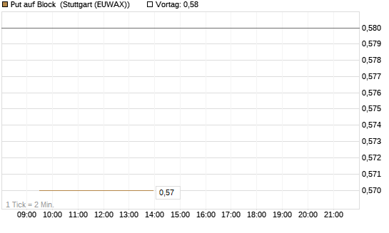 Put auf Block [Morgan Stanley & Co. Int. plc] Chart