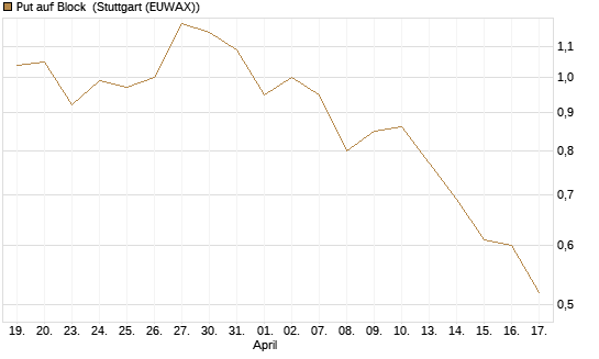 Put auf Block [Morgan Stanley & Co. Int. plc] Chart