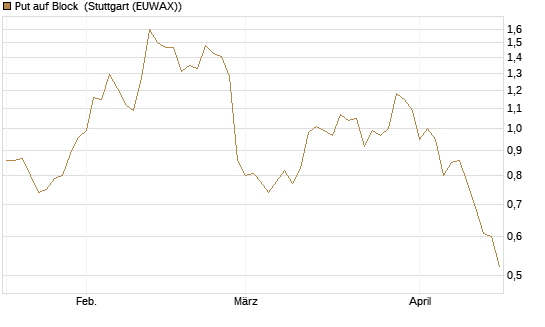 Put auf Block [Morgan Stanley & Co. Int. plc] Chart
