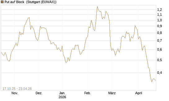Put auf Block [Morgan Stanley & Co. Int. plc] Chart
