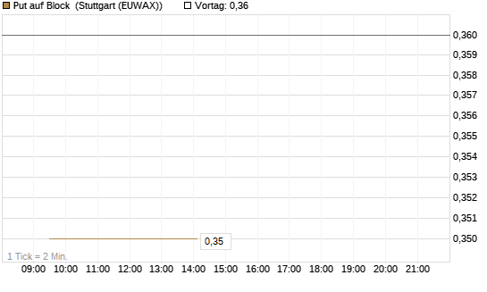 Put auf Block [Morgan Stanley & Co. Int. plc] Chart