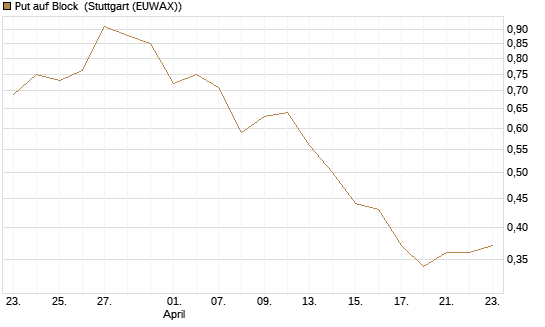 Put auf Block [Morgan Stanley & Co. Int. plc] Chart