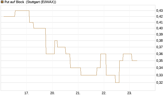 Put auf Block [Morgan Stanley & Co. Int. plc] Chart