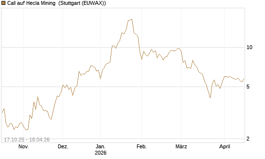 Call auf Hecla Mining [Morgan Stanley & Co. Int. plc] Chart